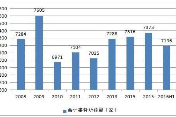 为会计公司起名字时如何结合行业趋势
