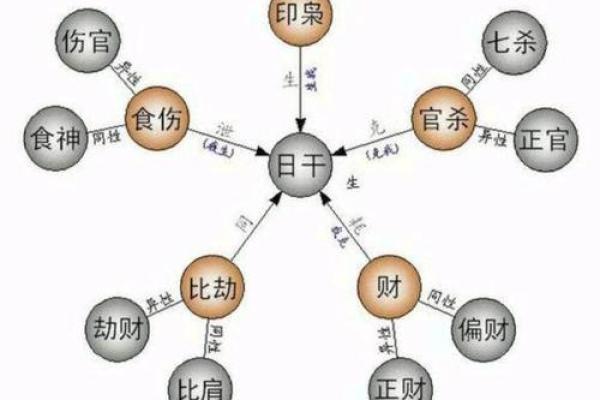 生辰八字中的十神与命运:深度解析 生辰八字中的十神与命运:深度解析