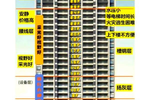 楼层选择对家居风水的影响解析 楼层选择对家居风水的影响解析