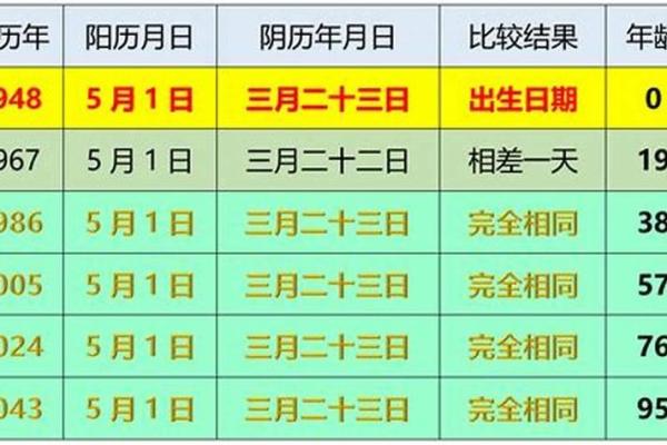 农历对照表:轻松了解阳历与阴历的转换 农历对照表:轻松了解阳历与阴历的转换