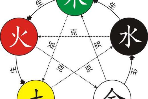 通过五行测试,了解你的人生关键点 通过五行测试,了解你的人生关键点