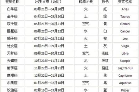 星座揭秘：农历十月二十八日是什么星座