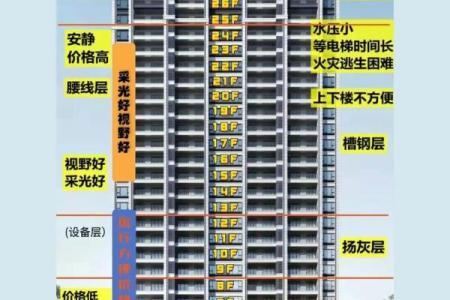 楼层风水对运势影响大，如何根据生辰八字选择最佳楼层