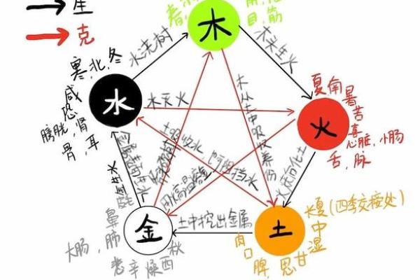风水中的五行相生相克对生活的影响 风水中的五行相生相克对生活的影响