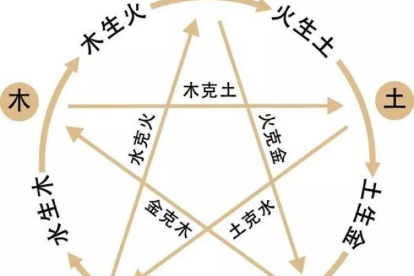 金木水火土五行与生辰八字的奥秘,如何改变你的人生运势 金木水火土五行与生辰八字的奥秘,如何改变你的人生运势