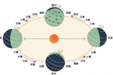 你知道阳历和农历为何有这么多不同吗