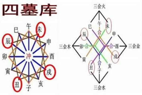 八字墓库详解:你的命运是否受其影响? 八字墓库详解:你的命运是否受其影响?